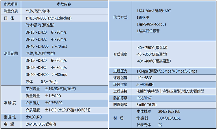 混合氣流量計(jì)技術(shù)參數(shù)表