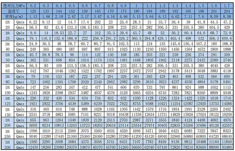 dn125渦街流量計飽和蒸汽質(zhì)量范圍表