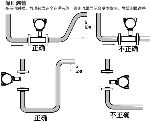 衛生液體渦輪流量計滿管安裝注意事項