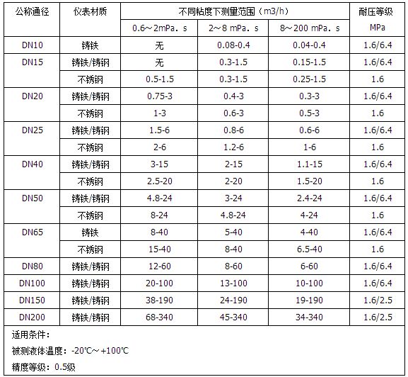 橢圓齒輪流量計流量范圍對照表